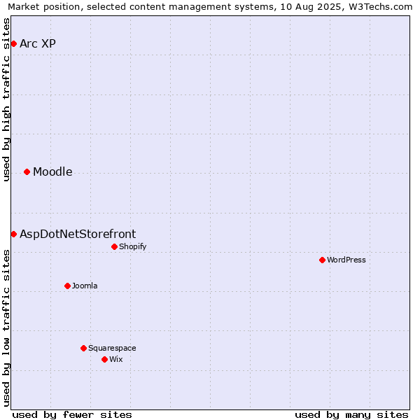 Market position of Moodle vs. AspDotNetStorefront vs. Arc XP