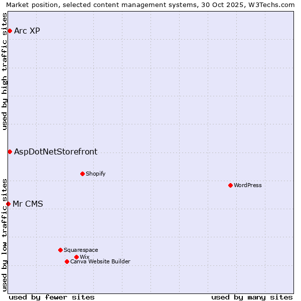 Market position of Arc XP vs. AspDotNetStorefront vs. Mr CMS