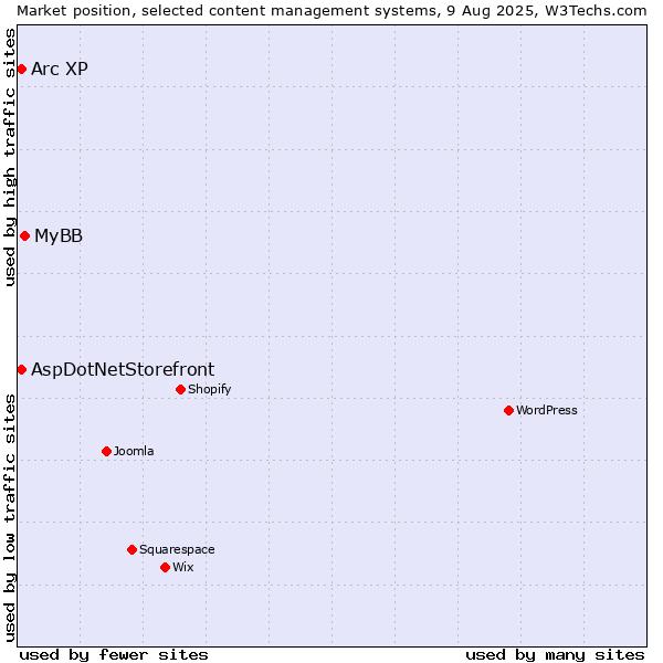 Market position of MyBB vs. Arc XP vs. AspDotNetStorefront