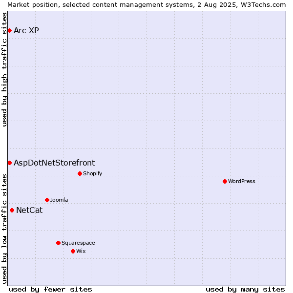 Market position of NetCat vs. AspDotNetStorefront vs. Arc XP