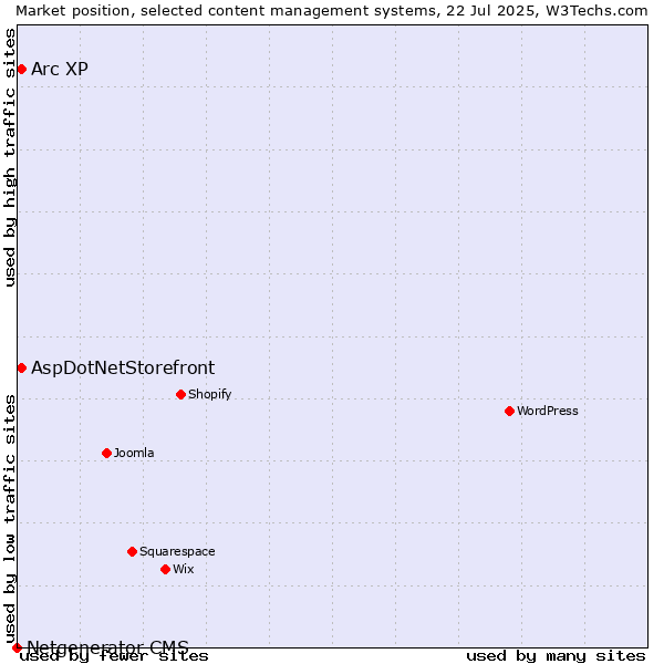 Market position of AspDotNetStorefront vs. Arc XP vs. Netgenerator CMS
