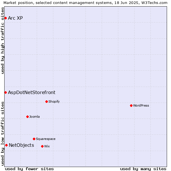 Market position of NetObjects vs. AspDotNetStorefront vs. Arc XP