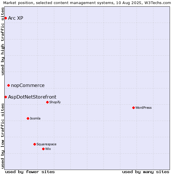 Market position of nopCommerce vs. Arc XP vs. AspDotNetStorefront