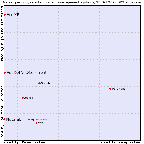 Market position of Arc XP vs. AspDotNetStorefront vs. NoteTab