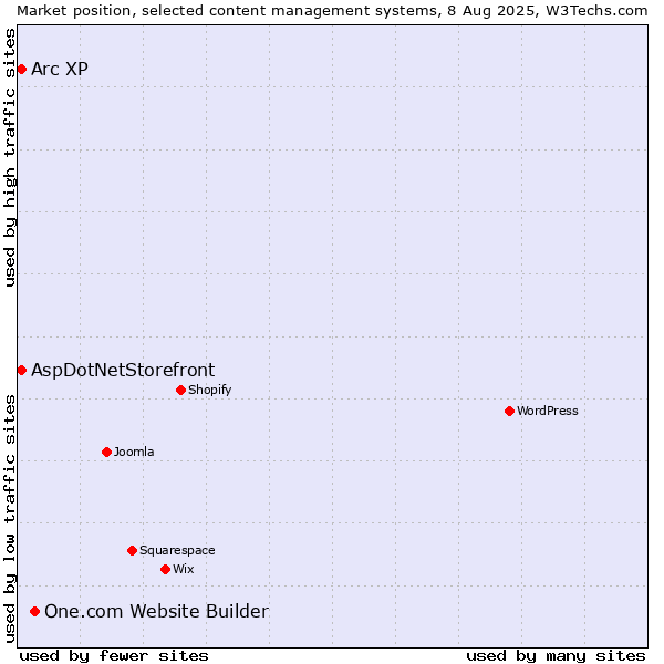 Market position of One.com Website Builder vs. AspDotNetStorefront vs. Arc XP