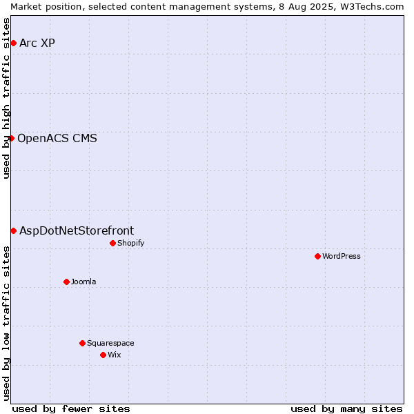 Market position of AspDotNetStorefront vs. Arc XP vs. OpenACS CMS