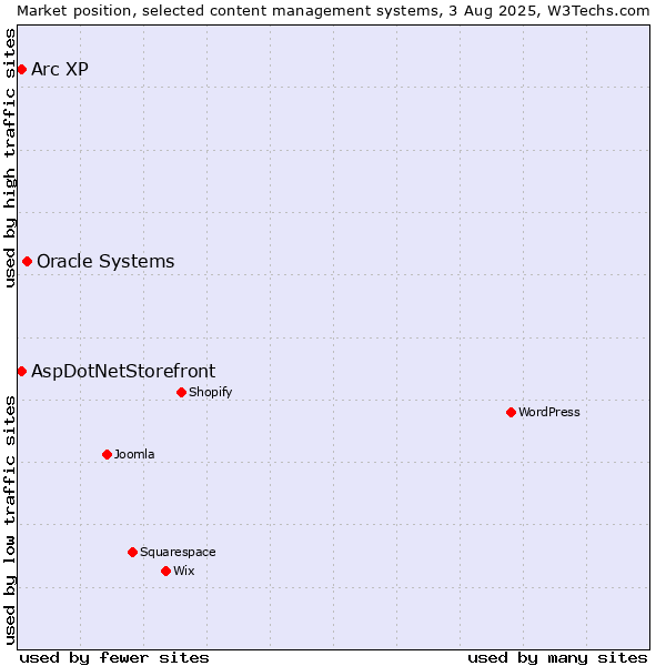 Market position of Oracle Systems vs. AspDotNetStorefront vs. Arc XP