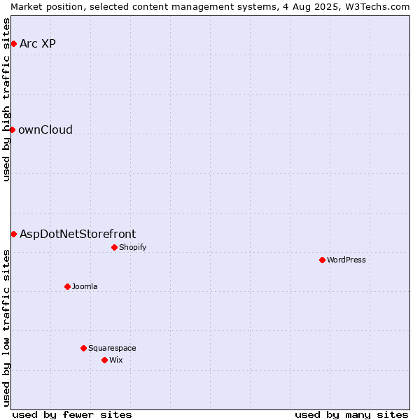 Market position of AspDotNetStorefront vs. Arc XP vs. ownCloud
