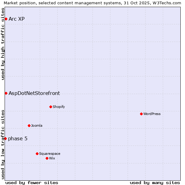 Market position of Arc XP vs. AspDotNetStorefront vs. phase 5