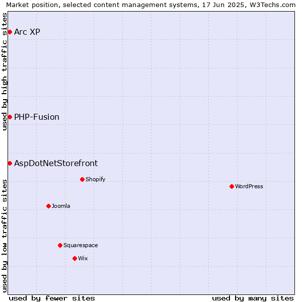 Market position of AspDotNetStorefront vs. Arc XP vs. PHP-Fusion