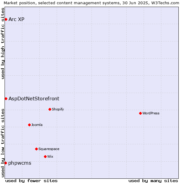 Market position of AspDotNetStorefront vs. Arc XP vs. phpwcms