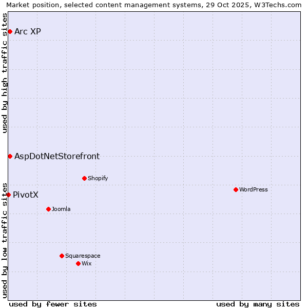 Market position of Arc XP vs. AspDotNetStorefront vs. PivotX