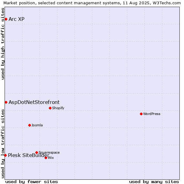 Market position of Arc XP vs. AspDotNetStorefront vs. Plesk SiteBuilder