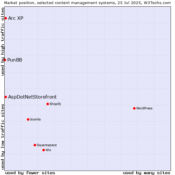Market position of AspDotNetStorefront vs. Arc XP vs. PunBB
