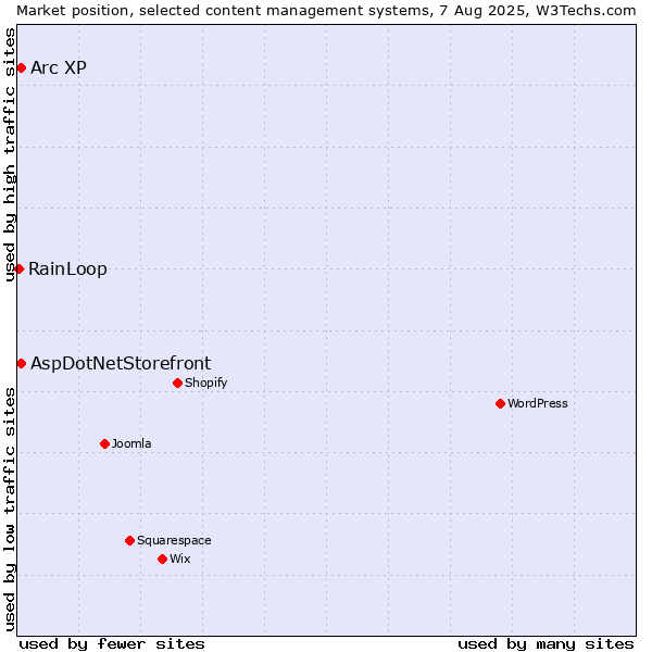 Market position of AspDotNetStorefront vs. Arc XP vs. RainLoop