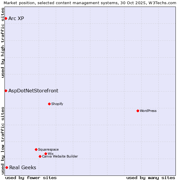 Market position of Real Geeks vs. Arc XP vs. AspDotNetStorefront