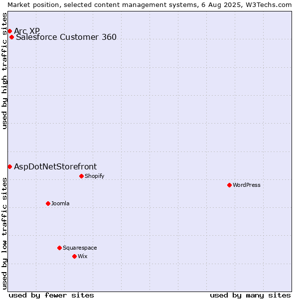 Market position of Salesforce Customer 360 vs. AspDotNetStorefront vs. Arc XP