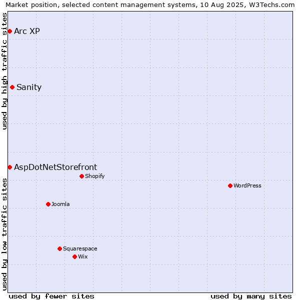 Market position of Sanity vs. Arc XP vs. AspDotNetStorefront