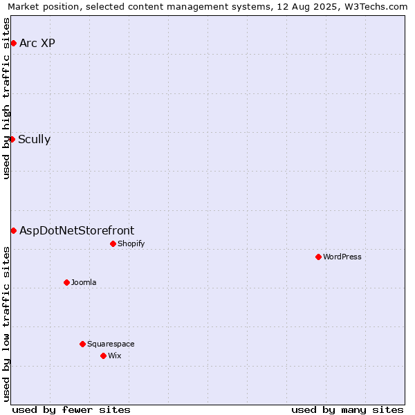 Market position of Arc XP vs. AspDotNetStorefront vs. Scully