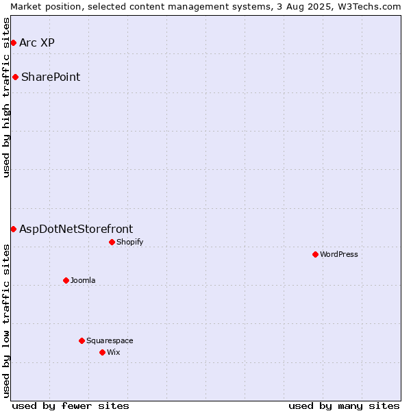 Market position of SharePoint vs. AspDotNetStorefront vs. Arc XP