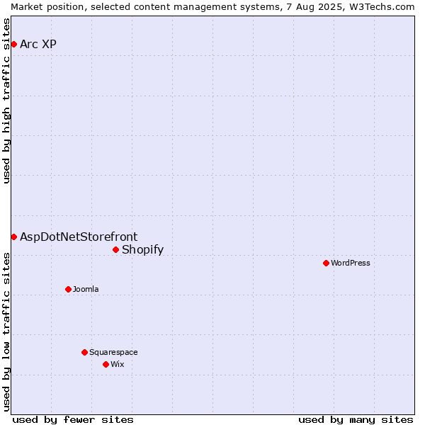 Market position of Shopify vs. AspDotNetStorefront vs. Arc XP