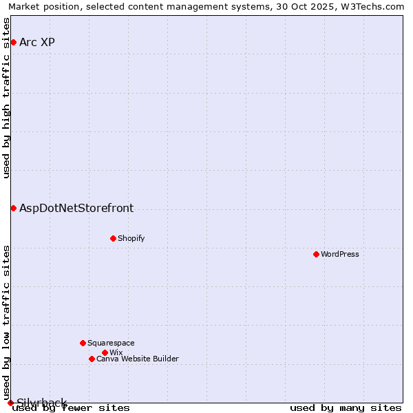 Market position of Arc XP vs. AspDotNetStorefront vs. Silvrback
