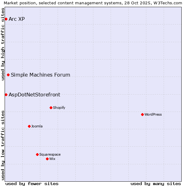 Market position of Simple Machines Forum vs. Arc XP vs. AspDotNetStorefront