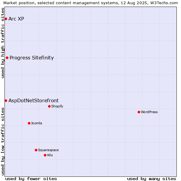 Market position of Progress Sitefinity vs. Arc XP vs. AspDotNetStorefront