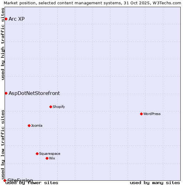 Market position of Arc XP vs. AspDotNetStorefront vs. SiteFusion