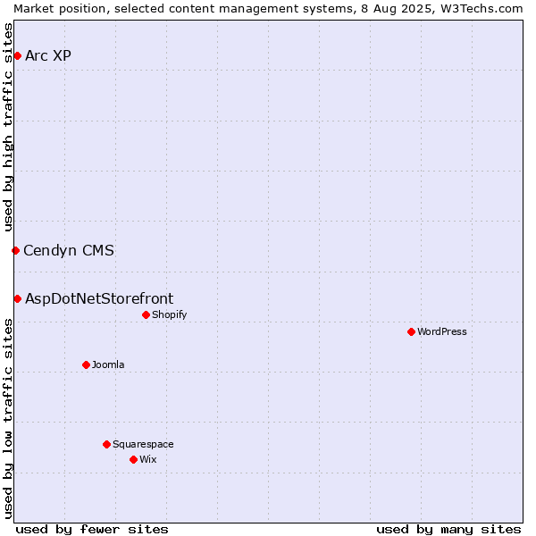 Market position of Arc XP vs. AspDotNetStorefront vs. Cendyn CMS