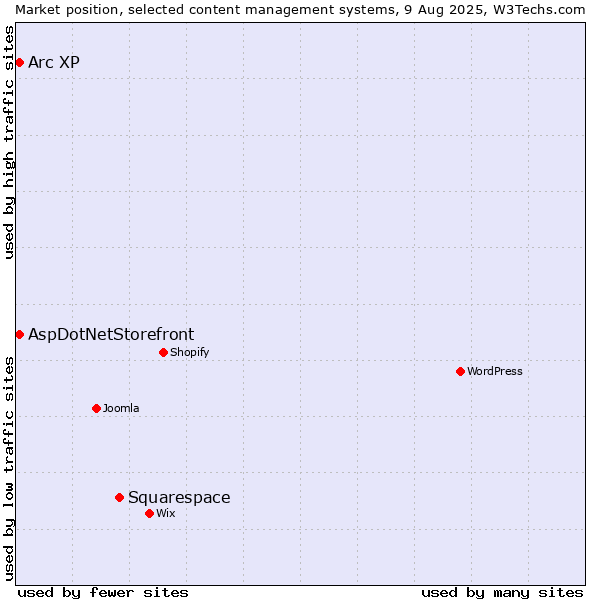 Market position of Squarespace vs. Arc XP vs. AspDotNetStorefront