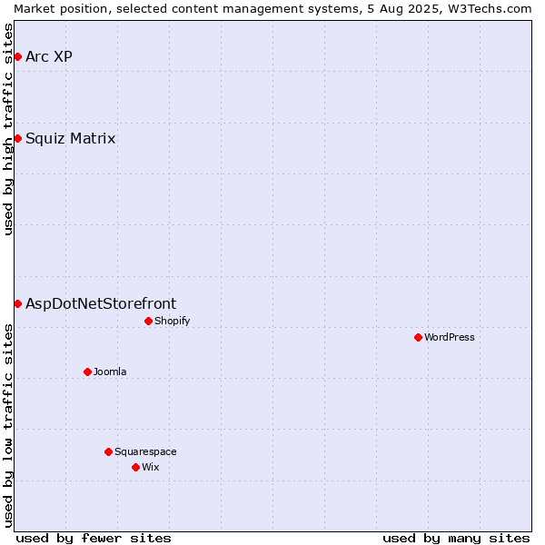 Market position of Squiz Matrix vs. AspDotNetStorefront vs. Arc XP
