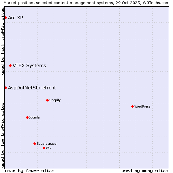 Market position of VTEX Systems vs. Arc XP vs. AspDotNetStorefront