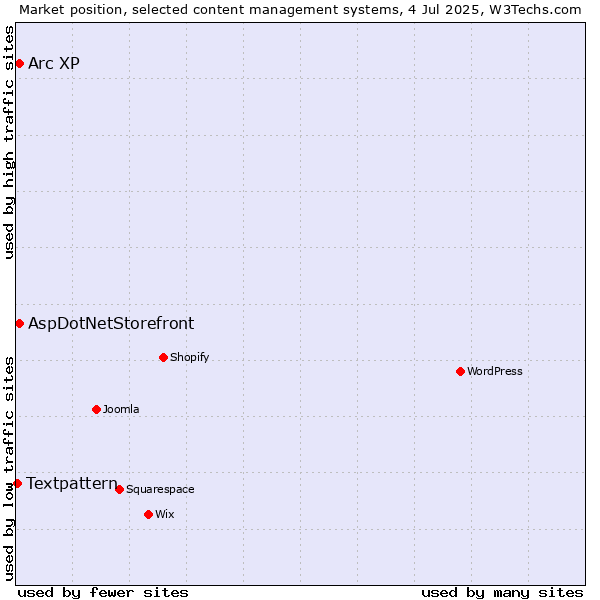Market position of AspDotNetStorefront vs. Arc XP vs. Textpattern