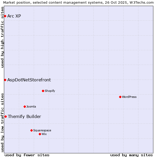 Market position of Themify Builder vs. Arc XP vs. AspDotNetStorefront