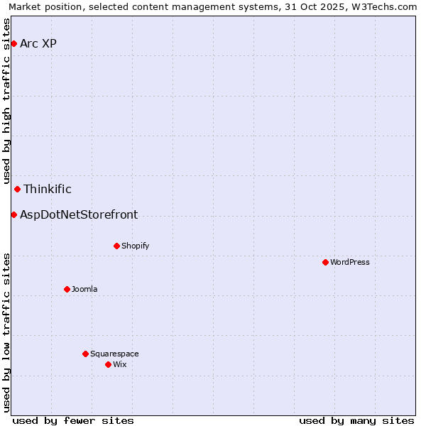 Market position of Thinkific vs. Arc XP vs. AspDotNetStorefront