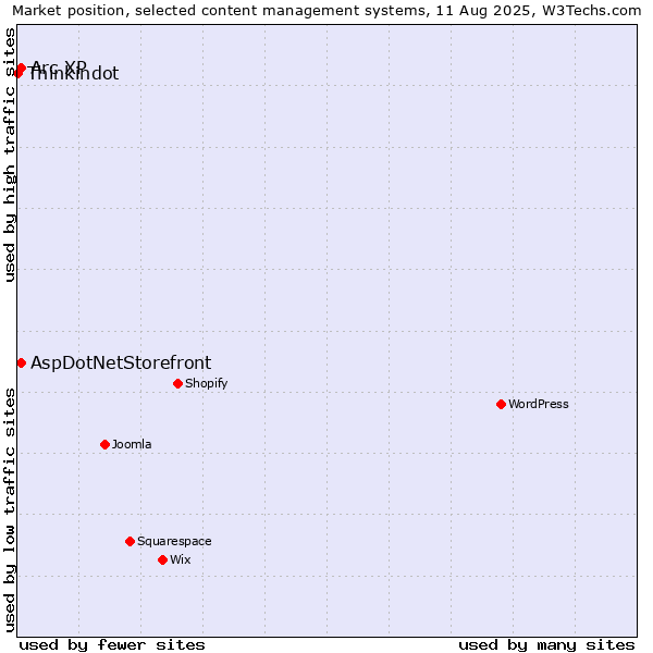 Market position of Arc XP vs. AspDotNetStorefront vs. Thinkindot