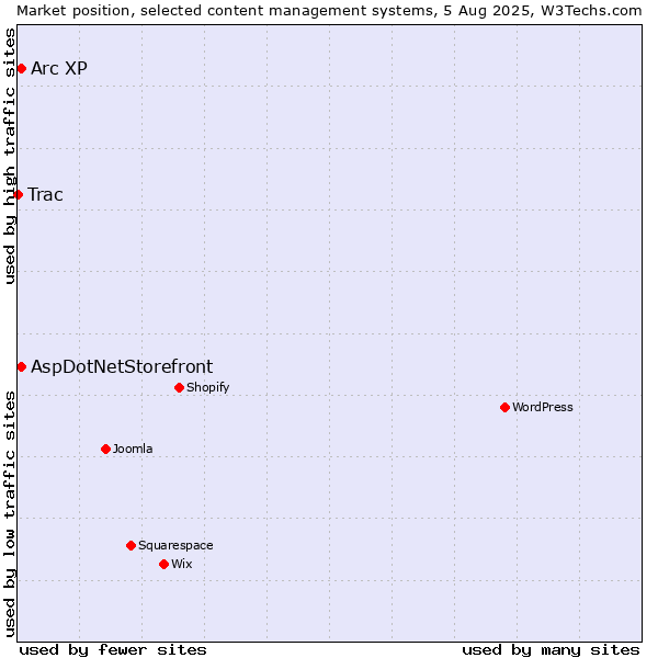 Market position of AspDotNetStorefront vs. Arc XP vs. Trac