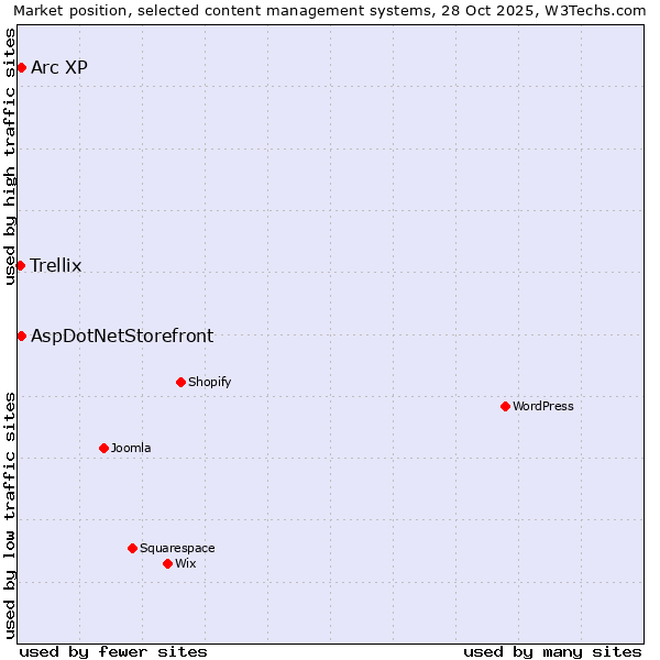Market position of Arc XP vs. AspDotNetStorefront vs. Trellix