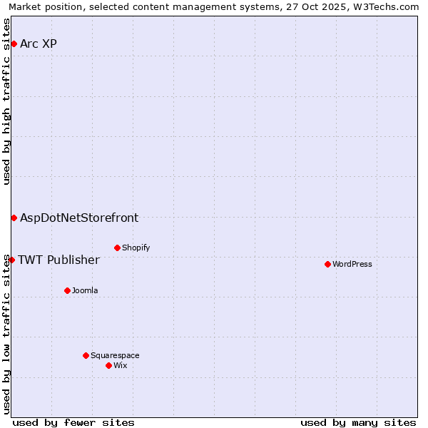 Market position of Arc XP vs. AspDotNetStorefront vs. TWT Publisher