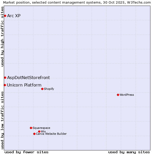 Market position of Arc XP vs. AspDotNetStorefront vs. Unicorn Platform