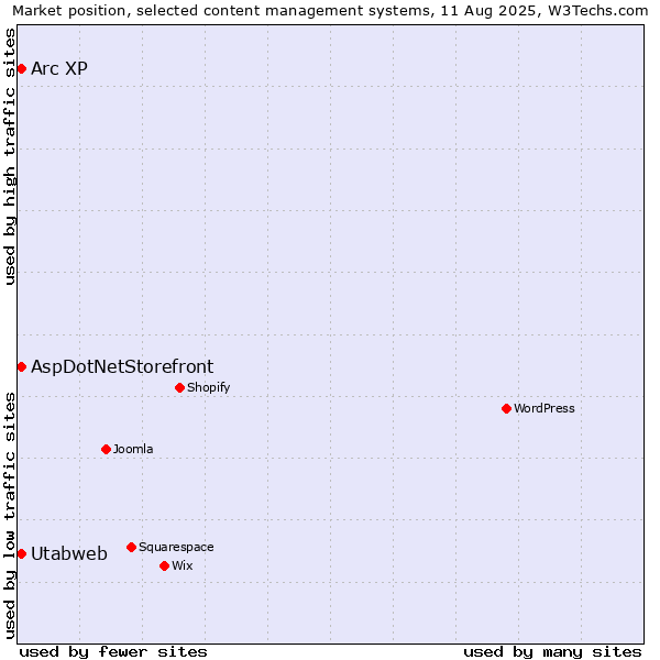 Market position of AspDotNetStorefront vs. Arc XP vs. Utabweb