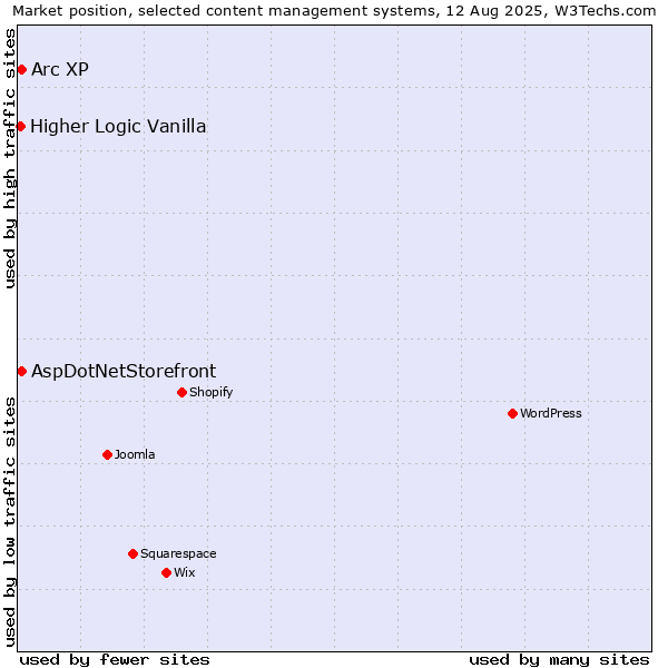 Market position of Arc XP vs. AspDotNetStorefront vs. Higher Logic Vanilla