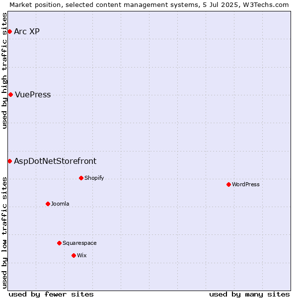Market position of VuePress vs. AspDotNetStorefront vs. Arc XP