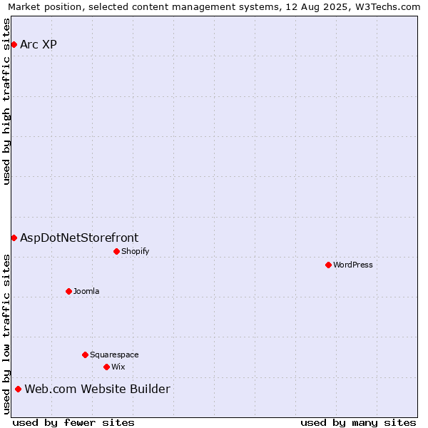 Market position of Web.com Website Builder vs. Arc XP vs. AspDotNetStorefront