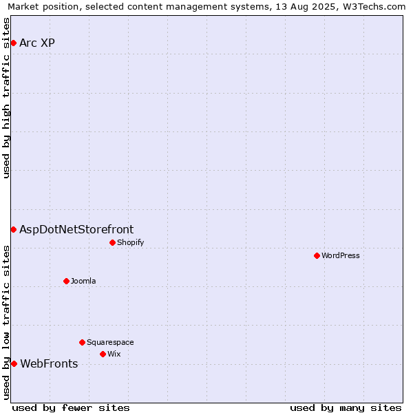 Market position of WebFronts vs. Arc XP vs. AspDotNetStorefront