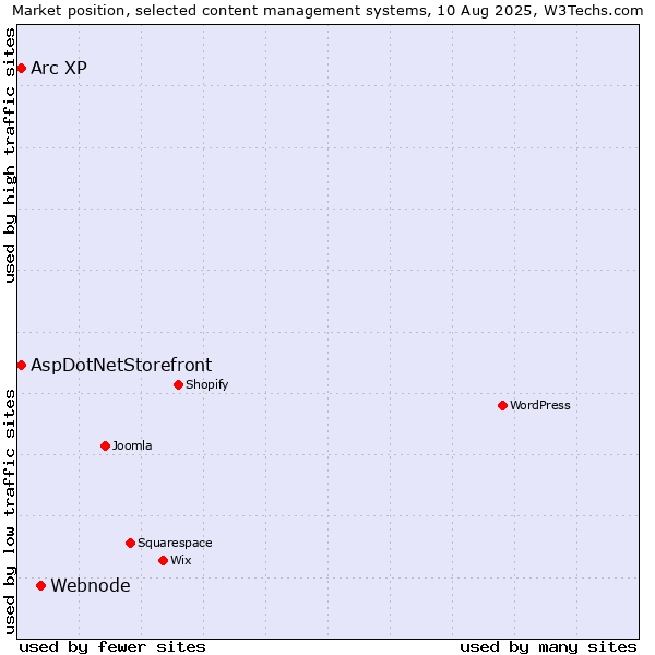 Market position of Webnode vs. Arc XP vs. AspDotNetStorefront