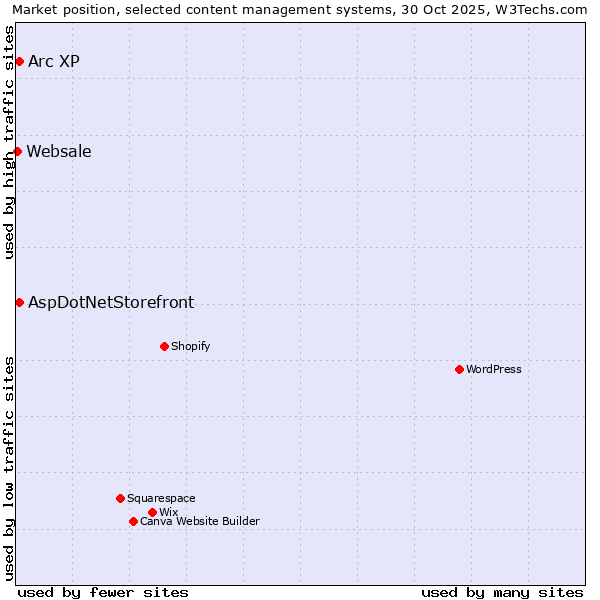 Market position of Arc XP vs. AspDotNetStorefront vs. Websale