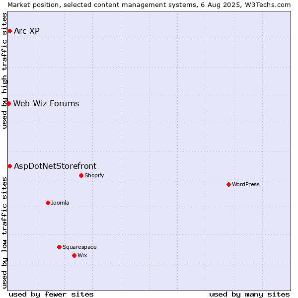 Market position of AspDotNetStorefront vs. Arc XP vs. Web Wiz Forums