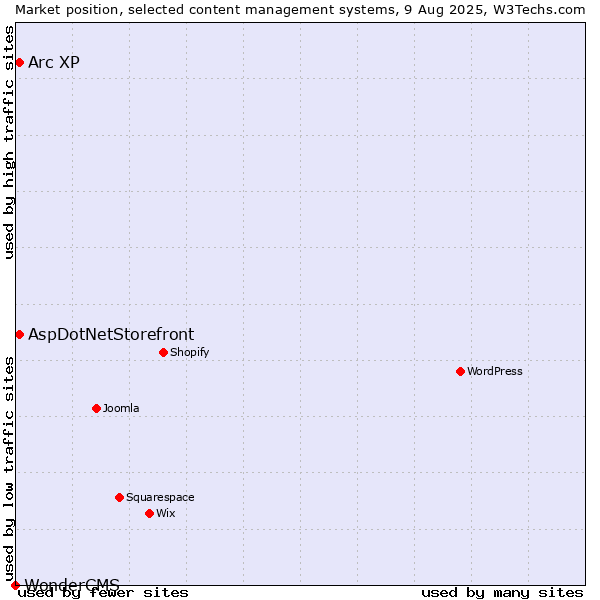 Market position of Arc XP vs. AspDotNetStorefront vs. WonderCMS